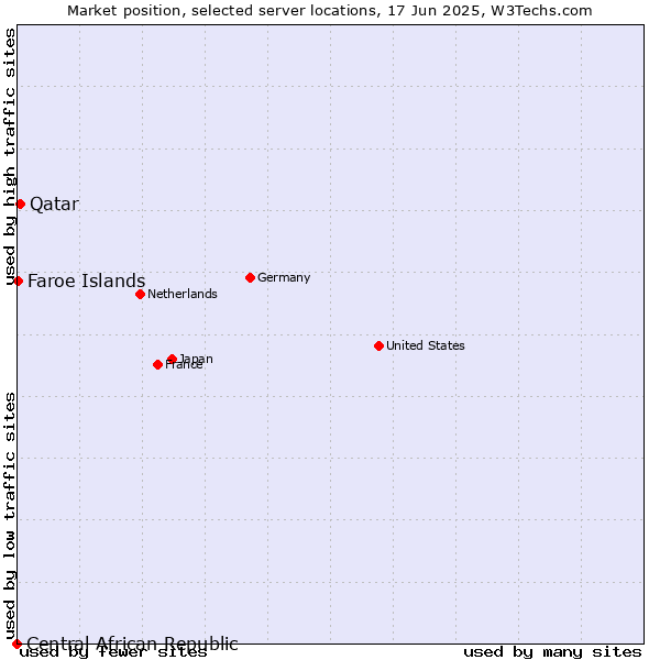 Market position of Qatar vs. Faroe Islands vs. Central African Republic