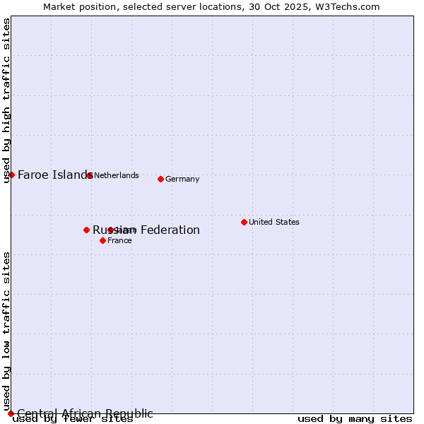 Market position of Russian Federation vs. Faroe Islands vs. Central African Republic