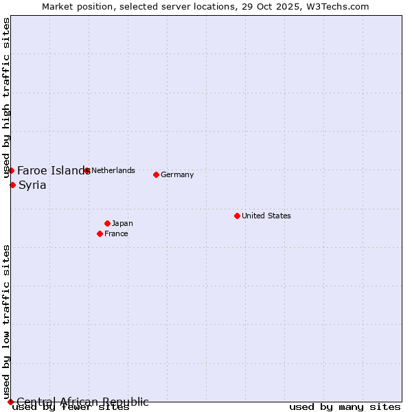 Market position of Syria vs. Faroe Islands vs. Central African Republic