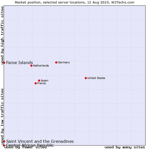 Market position of Faroe Islands vs. Saint Vincent and the Grenadines vs. Central African Republic