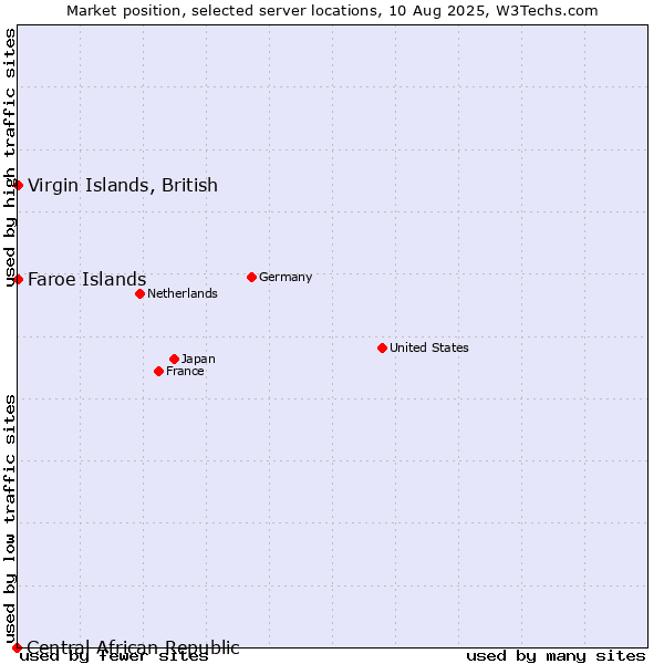 Market position of Virgin Islands, British vs. Faroe Islands vs. Central African Republic