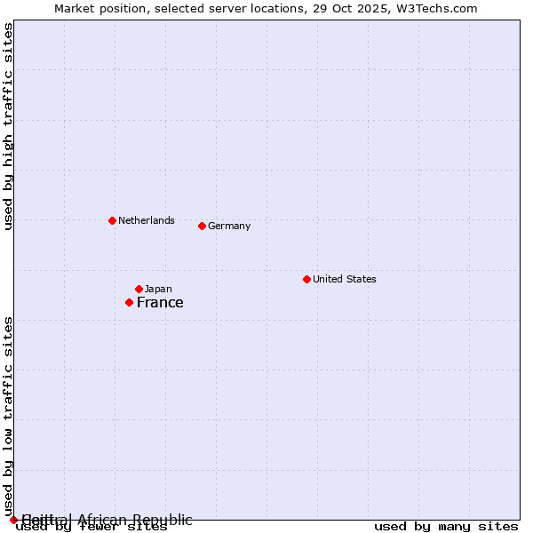 Market position of France vs. Haiti vs. Central African Republic