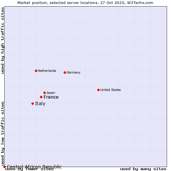 Market position of France vs. Italy vs. Central African Republic