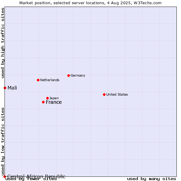 Market position of France vs. Mali vs. Central African Republic