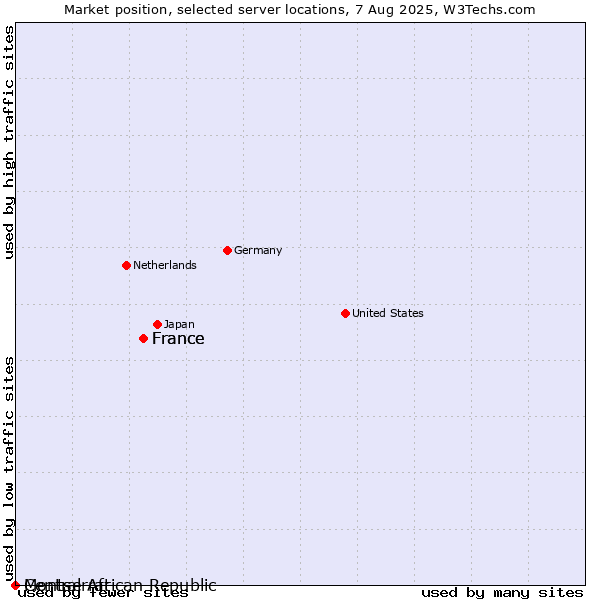 Market position of France vs. Montserrat vs. Central African Republic