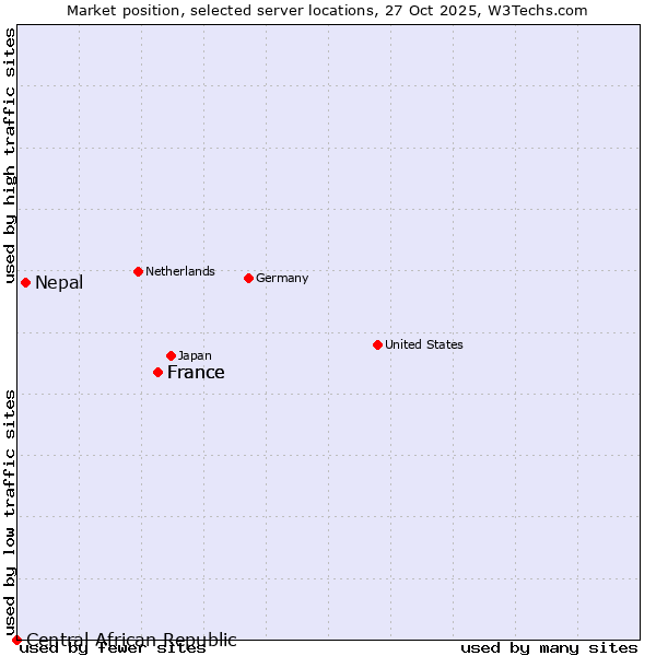 Market position of France vs. Nepal vs. Central African Republic