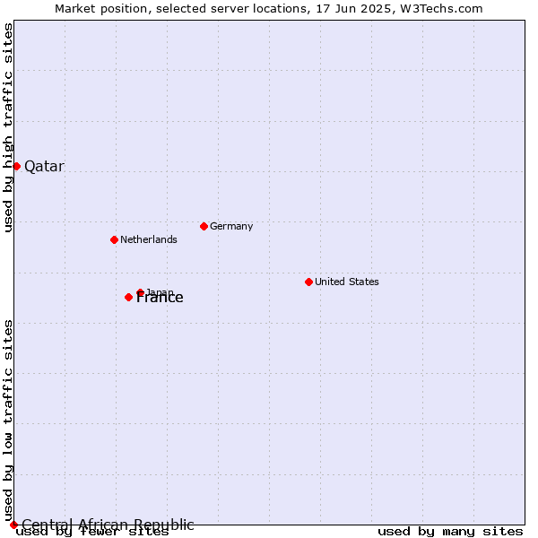 Market position of France vs. Qatar vs. Central African Republic