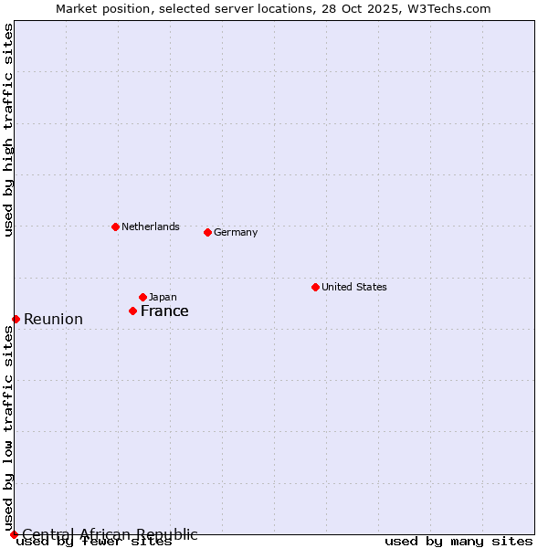 Market position of France vs. Reunion vs. Central African Republic
