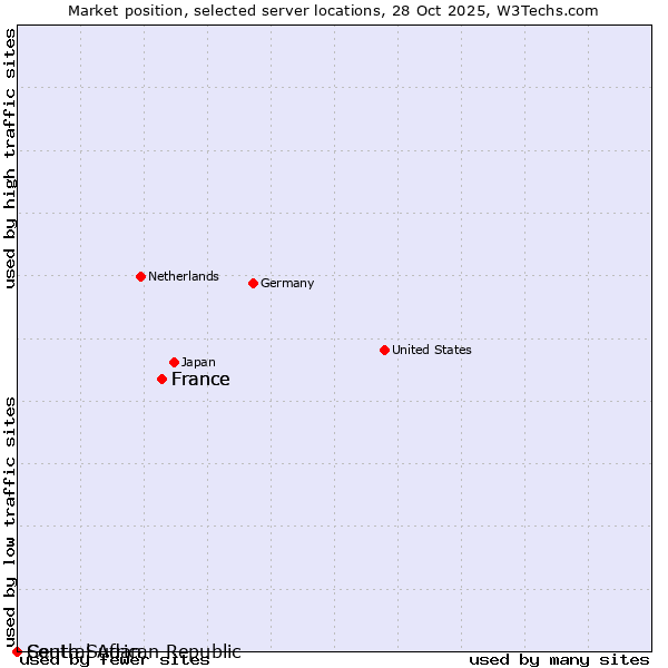 Market position of France vs. South Sudan vs. Central African Republic
