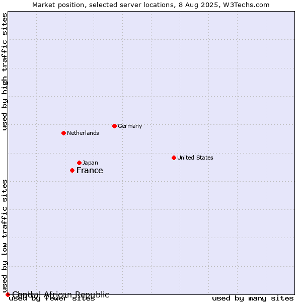 Market position of France vs. Chad vs. Central African Republic