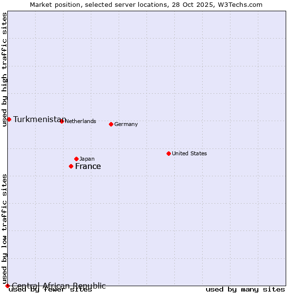 Market position of France vs. Turkmenistan vs. Central African Republic