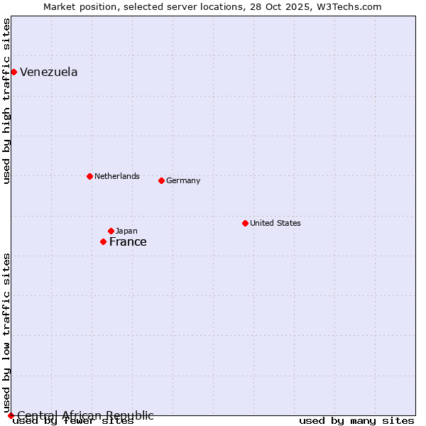 Market position of France vs. Venezuela vs. Central African Republic