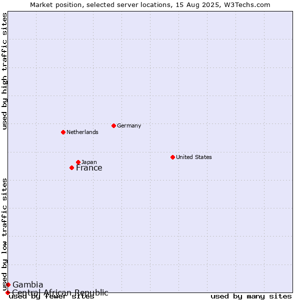 Market position of France and territories vs. Gambia vs. Central African Republic