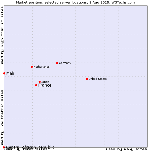 Market position of France and territories vs. Mali vs. Central African Republic