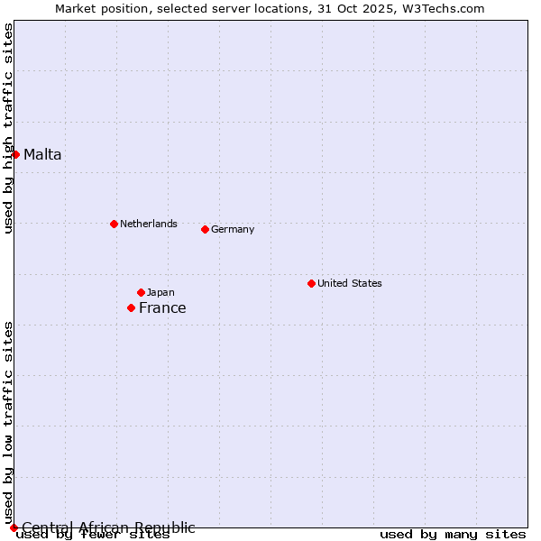 Market position of France and territories vs. Malta vs. Central African Republic
