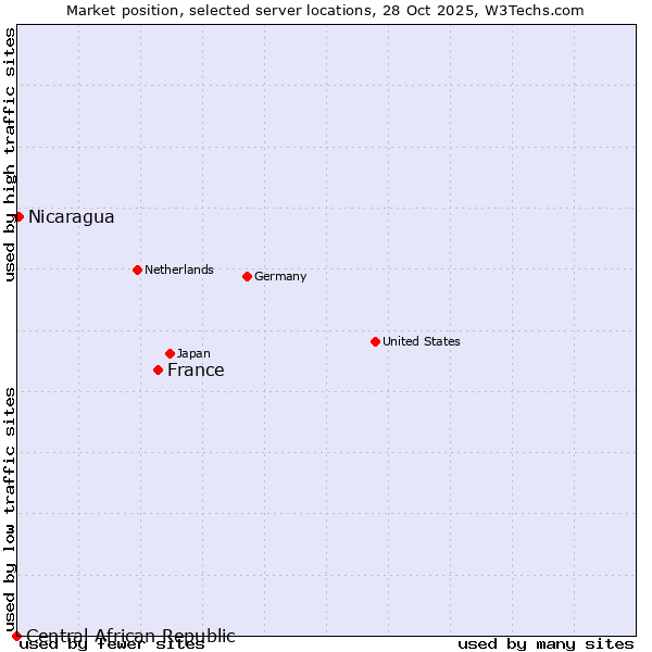 Market position of France and territories vs. Nicaragua vs. Central African Republic