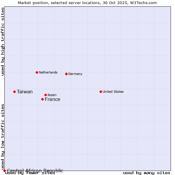 Market position of France and territories vs. Taiwan vs. Central African Republic