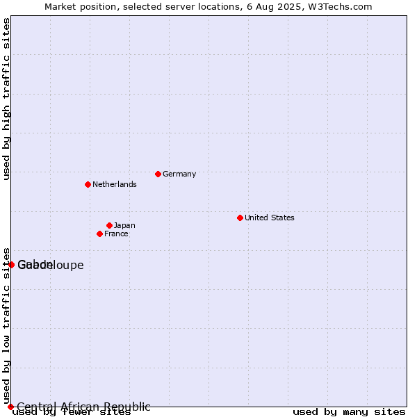 Market position of Gabon vs. Guadeloupe vs. Central African Republic