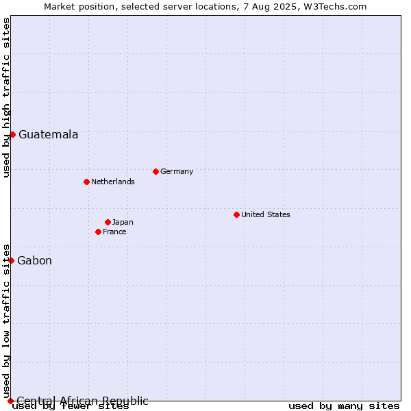 Market position of Guatemala vs. Gabon vs. Central African Republic