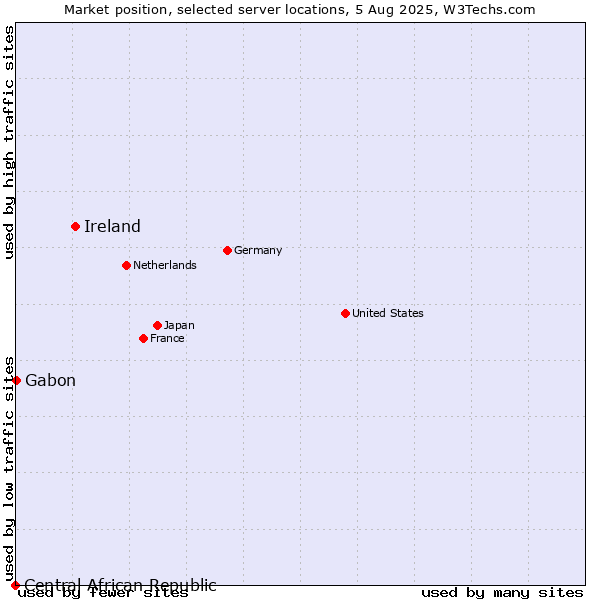 Market position of Ireland vs. Gabon vs. Central African Republic