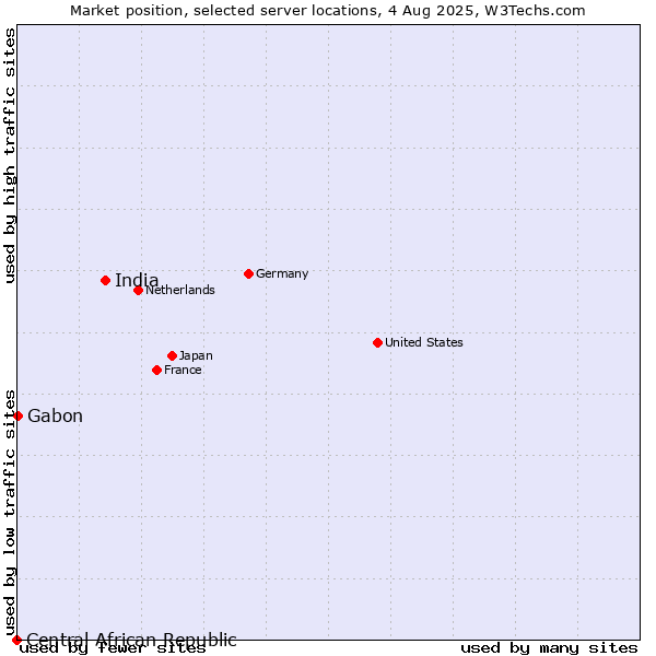 Market position of India vs. Gabon vs. Central African Republic