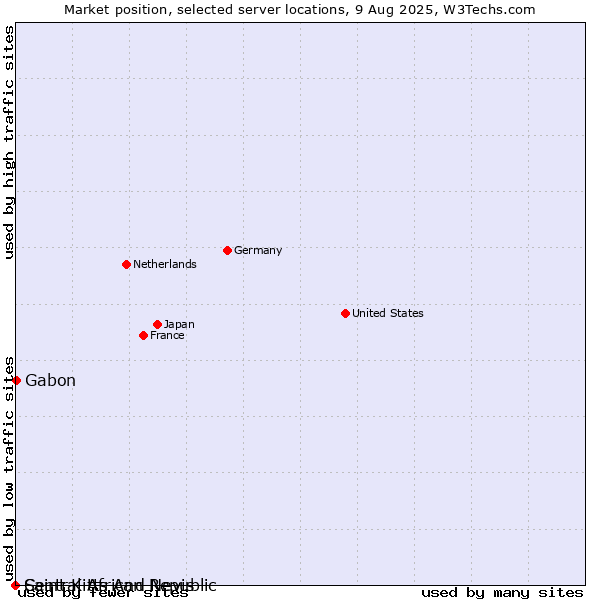 Market position of Gabon vs. Saint Kitts And Nevis vs. Central African Republic