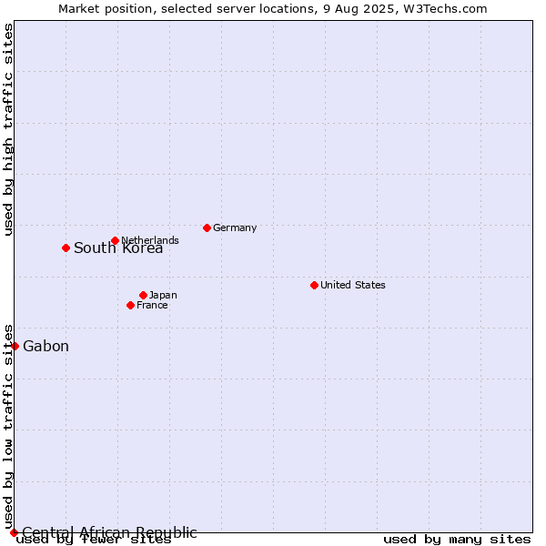 Market position of South Korea vs. Gabon vs. Central African Republic