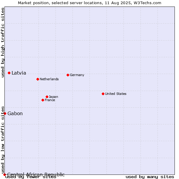 Market position of Latvia vs. Gabon vs. Central African Republic