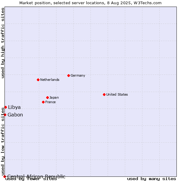 Market position of Libya vs. Gabon vs. Central African Republic