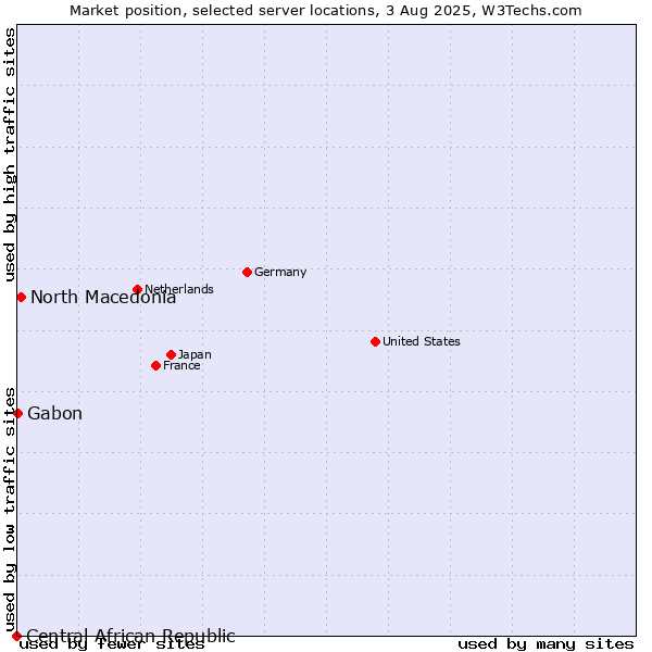 Market position of North Macedonia vs. Gabon vs. Central African Republic