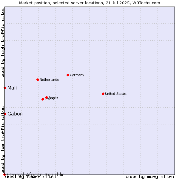 Market position of Mali vs. Gabon vs. Central African Republic