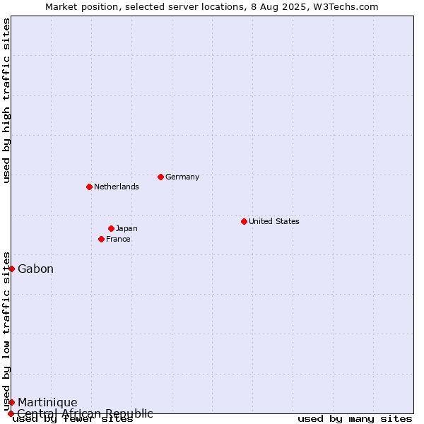 Market position of Gabon vs. Martinique vs. Central African Republic