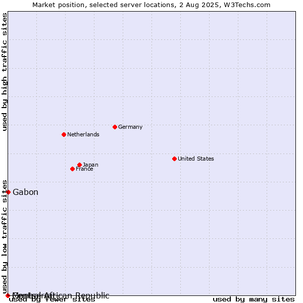 Market position of Gabon vs. Montserrat vs. Central African Republic