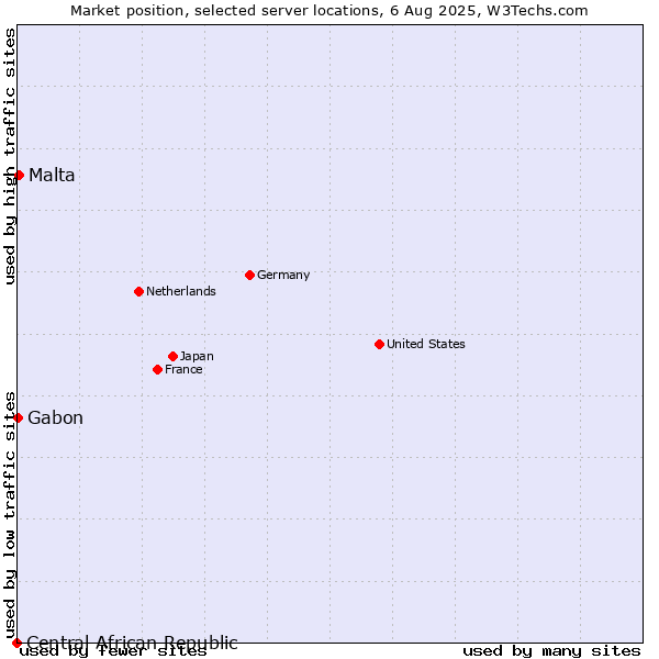 Market position of Malta vs. Gabon vs. Central African Republic