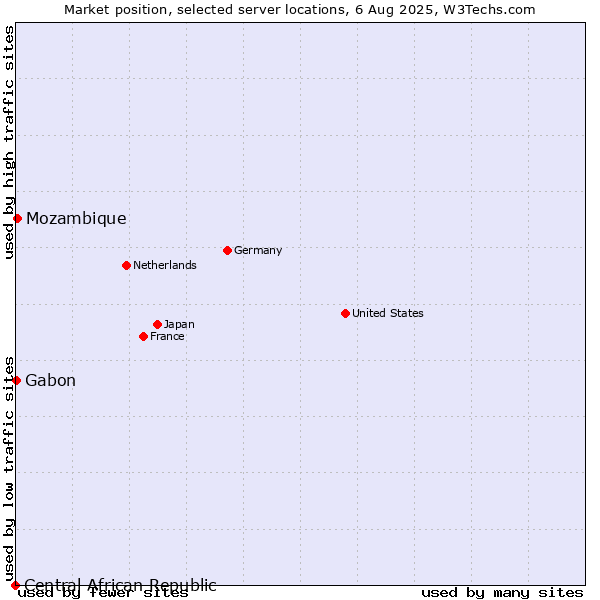 Market position of Mozambique vs. Gabon vs. Central African Republic