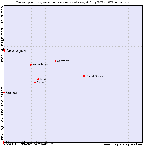 Market position of Nicaragua vs. Gabon vs. Central African Republic