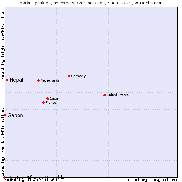 Market position of Nepal vs. Gabon vs. Central African Republic