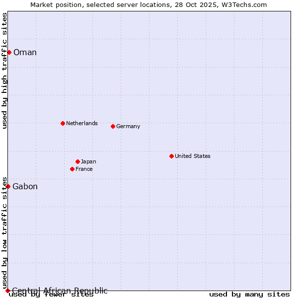 Market position of Oman vs. Gabon vs. Central African Republic