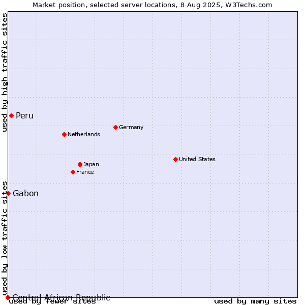 Market position of Peru vs. Gabon vs. Central African Republic