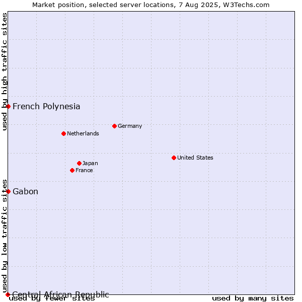 Market position of French Polynesia vs. Gabon vs. Central African Republic