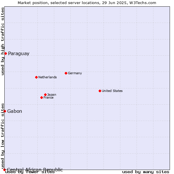 Market position of Paraguay vs. Gabon vs. Central African Republic
