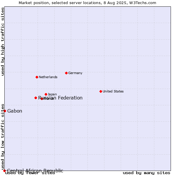 Market position of Russian Federation vs. Gabon vs. Central African Republic