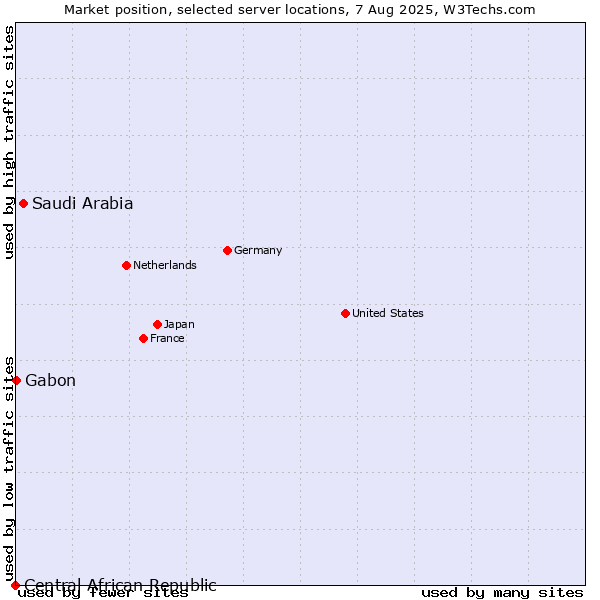 Market position of Saudi Arabia vs. Gabon vs. Central African Republic