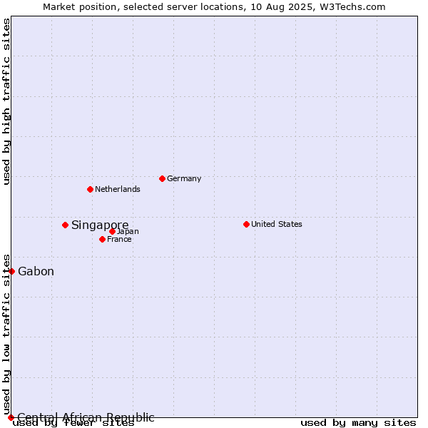 Market position of Singapore vs. Gabon vs. Central African Republic