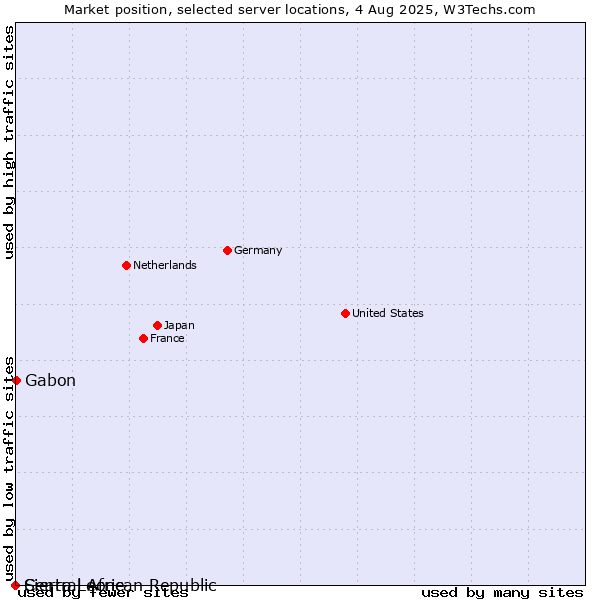 Market position of Gabon vs. Sierra Leone vs. Central African Republic