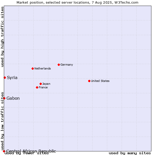 Market position of Syria vs. Gabon vs. Central African Republic