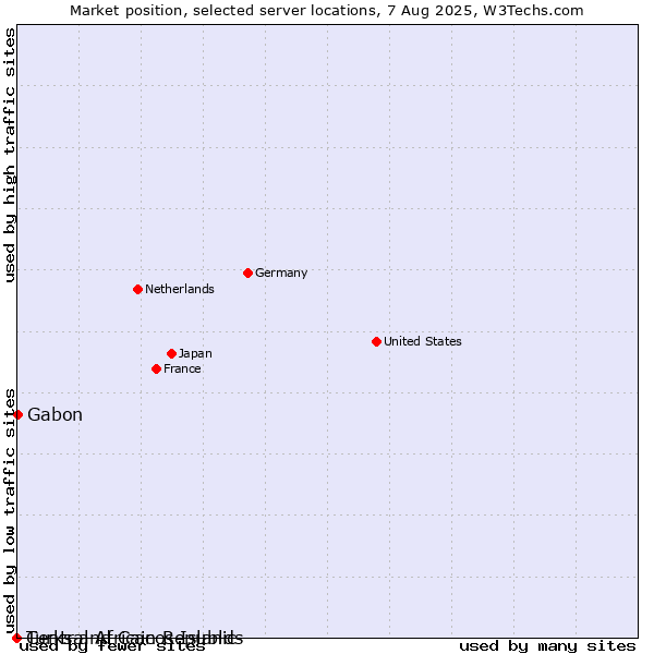 Market position of Gabon vs. Turks and Caicos Islands vs. Central African Republic