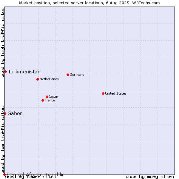 Market position of Turkmenistan vs. Gabon vs. Central African Republic