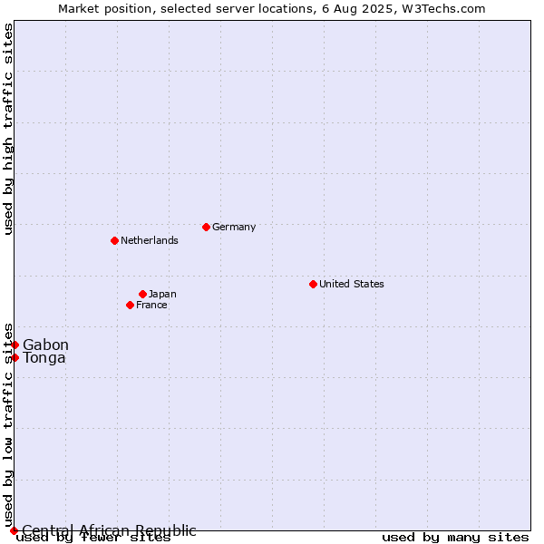 Market position of Gabon vs. Tonga vs. Central African Republic