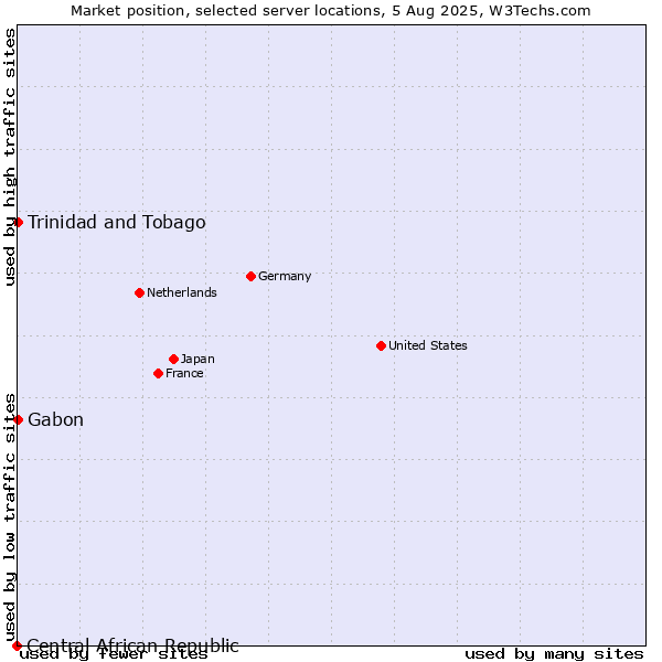 Market position of Trinidad and Tobago vs. Gabon vs. Central African Republic